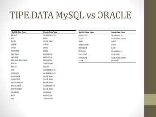 TIPE DATA MySQL vs ORACLE
 