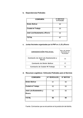 b. Dependencias Policiales
c. Juntas Vecinales organizadas por la PNP en J.L.B y Rivero
d. Recursos Logísticos: Vehículos Policiales para el Servicio
COMISARÍA N° VEHÍCULOS N° MOTOS
Simón Bolívar 01 00
Ciudad mi Trabajo 02 00
José Luis Bustamante y
Rivero
03 00
TOTAL 06 00
Fuente: Comisarías que se encuentran en la jurisdicción del distrito.
COMISARÍA N° EFECTIVOS
en Promedio
Simón Bolívar 20
Ciudad mi Trabajo 25
José Luis Bustamante y Rivero 42
TOTAL 87
JURISDICCIÓN POLICIAL
Nro. de Juntas
Vecinales en
Promedio
Comisaría de José Luís Bustamante y
Rivero
56
Comisaría de Simón Bolívar 45
Comisaría de Ciudad Mi Trabajo 96
 