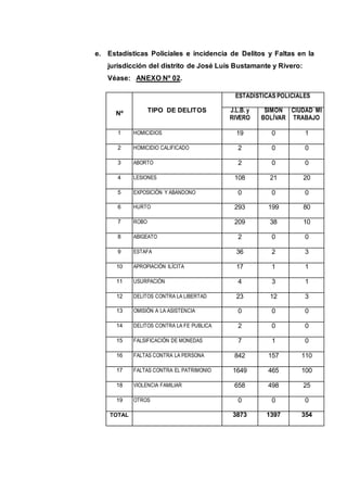 e. Estadísticas Policiales e incidencia de Delitos y Faltas en la
jurisdicción del distrito de José Luis Bustamante y Rivero:
Véase: ANEXO Nº 02.
Nº TIPO DE DELITOS
ESTADÍSTICAS POLICIALES
J.L.B. y
RIVERO
SIMÓN
BOLÍVAR
CIUDAD MI
TRABAJO
1 HOMICIDIOS 19 0 1
2 HOMICIDIO CALIFICADO 2 0 0
3 ABORTO 2 0 0
4 LESIONES 108 21 20
5 EXPOSICIÓN Y ABANDONO 0 0 0
6 HURTO 293 199 80
7 ROBO 209 38 10
8 ABIGEATO 2 0 0
9 ESTAFA 36 2 3
10 APROPIACIÓN ILÍCITA 17 1 1
11 USURPACIÓN 4 3 1
12 DELITOS CONTRA LA LIBERTAD 23 12 3
13 OMISIÓN A LA ASISTENCIA 0 0 0
14 DELITOS CONTRA LA FE PUBLICA 2 0 0
15 FALSIFICACIÓN DE MONEDAS 7 1 0
16 FALTAS CONTRA LA PERSONA 842 157 110
17 FALTAS CONTRA EL PATRIMONIO 1649 465 100
18 VIOLENCIA FAMILIAR 658 498 25
19 OTROS 0 0 0
TOTAL 3873 1397 354
 