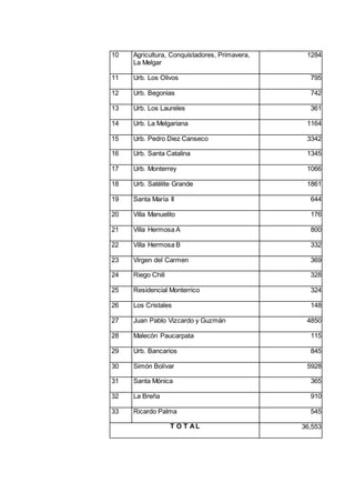 10 Agricultura, Conquistadores, Primavera,
La Melgar
1284
11 Urb. Los Olivos 795
12 Urb. Begonias 742
13 Urb. Los Laureles 361
14 Urb. La Melgariana 1164
15 Urb. Pedro Diez Canseco 3342
16 Urb. Santa Catalina 1345
17 Urb. Monterrey 1066
18 Urb. Satélite Grande 1861
19 Santa María II 644
20 Villa Manuelito 176
21 Villa Hermosa A 800
22 Villa Hermosa B 332
23 Virgen del Carmen 369
24 Riego Chili 328
25 Residencial Monterrico 324
26 Los Cristales 148
27 Juan Pablo Vizcardo y Guzmán 4850
28 Malecón Paucarpata 115
29 Urb. Bancarios 845
30 Simón Bolívar 5928
31 Santa Mónica 365
32 La Breña 910
33 Ricardo Palma 545
T O T AL 36,553
 