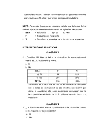 Bustamante y Rivero. También se consideró que las personas encuestas
sean mayores de 18 años y que tengan participación ciudadana.
NOTA: Para mejor ilustración es necesario señalar que la lectura de los
cuadros aplicados en el cuestionario tienen los siguientes indicadores:
- ITEM = Respuesta a) = Si b) = No
- F = Frecuencia de Respuesta.
- % = Se refiere al porcentaje de la frecuencia de respuestas.
INTERPRETACIÓN DE RESULTADOS
CUADRO Nº 1
1. ¿Considera Ud. Que el índice de criminalidad ha aumentado en el
distrito de J. L. Bustamante y Rivero?
a) Si
b) No
ITEM F %
a) Si 99 25%
b) No 297 75%
TOTAL 396 100%
Se observa en la tabla que el 75% de los ciudadanos consideran
que el índice de criminalidad es bajo mientras que un 25% por
ciento lo consideran alto, estos porcentajes demuestran que la
labor policial en el distrito de J.L.B. y Rivero se están dando con
efectividad.
CUADRO Nº 2
2. ¿La Policía Nacional atiende oportunamente a la ciudadanía cuando
se les requiere por algún incidente?
a. Si
b. No
 
