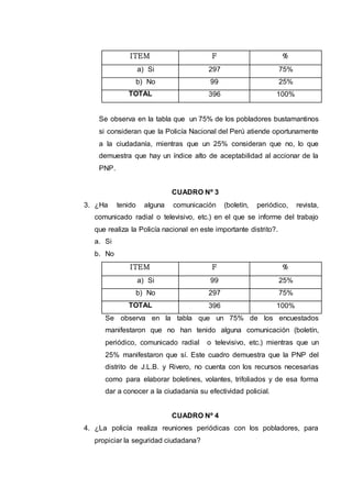 ITEM F %
a) Si 297 75%
b) No 99 25%
TOTAL 396 100%
Se observa en la tabla que un 75% de los pobladores bustamantinos
si consideran que la Policía Nacional del Perú atiende oportunamente
a la ciudadanía, mientras que un 25% consideran que no, lo que
demuestra que hay un índice alto de aceptabilidad al accionar de la
PNP.
CUADRO Nº 3
3. ¿Ha tenido alguna comunicación (boletín, periódico, revista,
comunicado radial o televisivo, etc.) en el que se informe del trabajo
que realiza la Policía nacional en este importante distrito?.
a. Si
b. No
ITEM F %
a) Si 99 25%
b) No 297 75%
TOTAL 396 100%
Se observa en la tabla que un 75% de los encuestados
manifestaron que no han tenido alguna comunicación (boletín,
periódico, comunicado radial o televisivo, etc.) mientras que un
25% manifestaron que sí. Este cuadro demuestra que la PNP del
distrito de J.L.B. y Rivero, no cuenta con los recursos necesarias
como para elaborar boletines, volantes, trifoliados y de esa forma
dar a conocer a la ciudadanía su efectividad policial.
CUADRO Nº 4
4. ¿La policía realiza reuniones periódicas con los pobladores, para
propiciar la seguridad ciudadana?
 