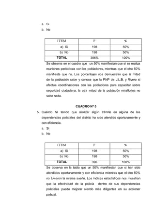 a. Si
b. No
ITEM F %
a) Si 198 50%
b) No 198 50%
TOTAL 396% 100%
Se observa en el cuadro que un 50% manifiestan que si se realiza
reuniones periódicas con los pobladores, mientras que el otro 50%
manifiesta que no. Los porcentajes nos demuestran que la mitad
de la población sabe y conoce que la PNP de J.L.B. y Rivero si
efectúa coordinaciones con los pobladores para capacitar sobre
seguridad ciudadana, la otra mitad de la población miraflorina no
sabe nada.
CUADRO Nº 5
5. Cuando ha tenido que realizar algún trámite en alguna de las
dependencias policiales del distrito ha sido atendido oportunamente y
con eficiencia.
a. Si
b. No
ITEM F %
a) Si 198 50%
b) No 198 50%
TOTAL 396 100%
Se observa en la tabla que un 50% manifiestan que si han sido
atendidos oportunamente y con eficiencia mientras que el otro 50%
no tuvieron la misma suerte. Los índices estadísticos nos muestran
que la efectividad de la policía dentro de sus dependencias
policiales puede mejorar siendo más diligentes en su accionar
policial.
 