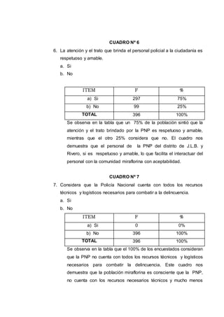 CUADRO Nº 6
6. La atención y el trato que brinda el personal policial a la ciudadanía es
respetuoso y amable.
a. Si
b. No
ITEM F %
a) Si 297 75%
b) No 99 25%
TOTAL 396 100%
Se observa en la tabla que un 75% de la población sintió que la
atención y el trato brindado por la PNP es respetuoso y amable,
mientras que el otro 25% considera que no. El cuadro nos
demuestra que el personal de la PNP del distrito de J.L.B. y
Rivero, si es respetuoso y amable, lo que facilita el interactuar del
personal con la comunidad miraflorina con aceptabilidad.
CUADRO Nº 7
7. Considera que la Policía Nacional cuenta con todos los recursos
técnicos y logísticos necesarios para combatir a la delincuencia.
a. Si
b. No
ITEM F %
a) Si 0 0%
b) No 396 100%
TOTAL 396 100%
Se observa en la tabla que el 100% de los encuestados consideran
que la PNP no cuenta con todos los recursos técnicos y logísticos
necesarios para combatir la delincuencia. Este cuadro nos
demuestra que la población miraflorina es consciente que la PNP,
no cuenta con los recursos necesarios técnicos y mucho menos
 