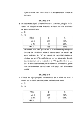 logísticos como para producir al 100% en operatividad policial en
su distrito.
CUADRO Nº 8
8. Ha escuchado alguna opinión favorable de un familiar, amigo o vecino
acerca del trabajo que viene realizando la Policía Nacional en materia
de seguridad ciudadana.
a. Si
b. No
ITEM F %
a) Si 297 75%
b) No 99 25%
TOTAL 396 100%
Se observa en la tabla que un 75% si ha escuchado alguna opinión
favorable de un familiar, amigo o vecino acerca del trabajo que
viene realizando la PNP en materia de seguridad ciudadana,
mientras que un 25% manifiesta que no. Los porcentajes de este
cuadro reafirmar que el personal de la PNP que laboró en el año
2011 si tenía aceptabilidad por la comunidad bustamantina, por lo
tanto los comentarios son favorables y de apoyo para la institución
policial.
CUADRO Nº 9
9. Conoce de algún programa implementado en el distrito de J.L.B. y
Rivero, por la Policía Nacional para la prevención del delito.
a. Si
b. No
ITEM F %
a) Si 297 75%
b) No 99 25%
TOTAL
 