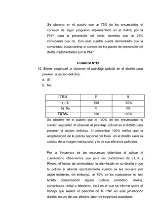 Se observa en el cuadro que un 75% de los encuestados si
conocen de algún programa implementado en el distrito por la
PNP, para la prevención del delito, mientras que un 25%
consideran que no. Con este cuadro queda demostrado que la
comunidad bustamantina si conoce de los planes de prevención del
delito implementados por la PNP.
CUADRO Nº10
10. Siente seguridad al observar el patrullaje policial en el distrito para
prevenir la acción delictiva.
a. Si
b. No
ITEM F %
a) Si 396 100%
b) No 0 0%
TOTAL 396 100%
Se observa en el cuadro que el 100% de los encuestados si
sienten seguridad al observar el patrullaje policial en el distrito para
prevenir la acción delictiva. El porcentaje 100% ratifica que la
aceptabilidad de la policía nacional del Perú en el distrito eleva la
calidad de la imagen institucional y la de sus efectivos policiales.
Por la frecuencia de las respuestas obtenidas al aplicar el
cuestionario observamos que para los ciudadanos de J.L.B. y
Rivero, el índice de criminalidad ha disminuido en su distrito y que
la policía si atiende oportunamente cuando se les requiere por
algún incidente, sin embargo, un 75% de los ciudadanos no han
tenido comunicación alguna (boletín, periódico, revista,
comunicado radial o televisivo, etc.) en el que se informe sobre el
trabajo que realiza el personal de la PNP en esta jurisdicción
distrital en pro de una efectiva labor de seguridad ciudadana.
 