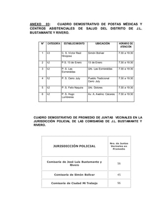ANEXO 03: CUADRO DEMOSTRATIVO DE POSTAS MÉDICAS Y
CENTROS ASISTENCIALES DE SALUD DEL DISTRITO DE J.L.
BUSTAMANTE Y RIVERO.
N° CATEGORÍA ESTABLECIMIENTO UBICACIÓN HORARIO DE
ATENCIÓN
1 I-3 C. S. Víctor Raúl
Hinojosa
Simón Bolívar 7:30 a 19:30
2 I-2 P.S. 13 de Enero 13 de Enero 7:30 a 19:30
3 I-2 P. S. Las
Esmeraldas
Urb. Las Esmeraldas 7:30 a 19:30
4 f-2 P. S. Cerro July Pueblo Tradicional
Cerro July
7:30 a 19:30
5 I-2 P. S. Felix Naquira Urb. Dolores 7:30 a 19:30
6 I-2 P. S. Hugo
Lumbreras
Av. A. Avelino Cáceres 7:30 a 19:30
CUADRO DEMOSTRATIVO DE PROMEDIO DE JUNTAS VECINALES EN LA
JURISDICCIÓN POLICIAL DE LAS COMISARÍAS DE J.L. BUSTAMANTE Y
RIVERO.
JURISDICCIÓN POLICIAL
Nro. de Juntas
Vecinales en
Promedio
Comisaría de José Luís Bustamante y
Rivero
56
Comisaría de Simón Bolívar 45
Comisaría de Ciudad Mi Trabajo 96
 