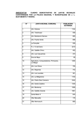 ANEXO Nº 04: CUADRO DEMOSTRATIVO DE JUNTAS VECINALES
CONFORMADAS POR LA POLICÍA NACIONAL Y MUNICIPALIDAD DE J. L.
BUSTAMANTE Y RIVERO.
N° JUNTAVECINAL COMUNAL POBLACIÓN
ESTIMADA
1 Urb. Dolores 1164
2 Urb. Tasahuayo 558
3 Urb. Bartolomé Herrera 685
4 Urb. Puerta Verde 898
5 La Pampilla 558
6 P.J. 13 de Enero 3210
7 Urb. Satélite Chico 402
8 Urb. Las Casuarinas 373
9 Dos de Mayo 66
10 Agricultura, Conquistadores, Primavera,
La Melgar
1284
11 Urb. Los Olivos 795
12 Urb. Begonias 742
13 Urb. Los Laureles 361
14 Urb. La Melgariana 1164
15 Urb. Pedro Diez Canseco 3342
16 Urb. Santa Catalina 1345
17 Urb. Monterrey 1066
18 Urb. Satélite Grande 1861
19 Santa Maria II 644
20 Villa Manuelito 176
21 Villa Hermosa A 800
 