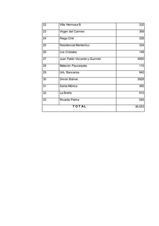 22 Villa Hermosa B 332
23 Virgen del Carmen 369
24 Riego Chili 328
25 Residencial Monterrico 324
26 Los Cristales 148
27 Juan Pablo Vizcardo y Guzmán 4850
28 Malecón Paucarpata 115
29 Urb. Bancarios 845
30 Simón Bolívar 5928
31 Santa Mónica 365
32 La Breña 910
33 Ricardo Palma 545
T O T AL 36,553
 