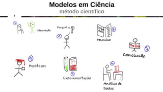 6
Modelos em Ciência
método científico
Perguntas
Hipóteses
Experimentação
 