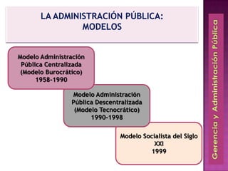 Modelo Socialista del Siglo
XXI
1999
Modelo Administración
Pública Descentralizada
(Modelo Tecnocrático)
1990-1998
Modelo Administración
Pública Centralizada
(Modelo Burocrático)
1958-1990
 