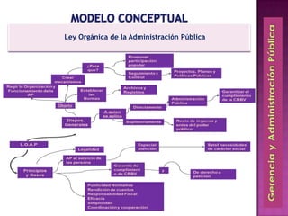 Ley Orgánica de la Administración Pública
 