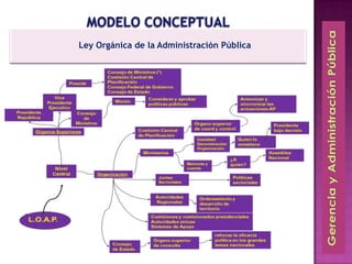 Ley Orgánica de la Administración Pública
 