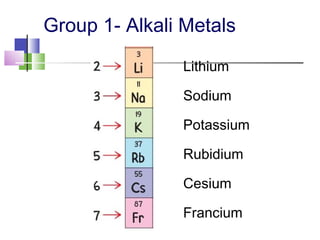 Group 1- Alkali Metals 
Lithium 
Sodium 
Potassium 
Rubidium 
Cesium 
Francium 
 