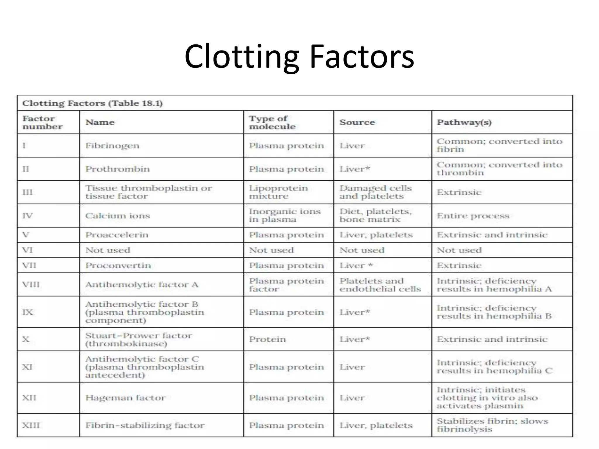 Clotting Factors
 