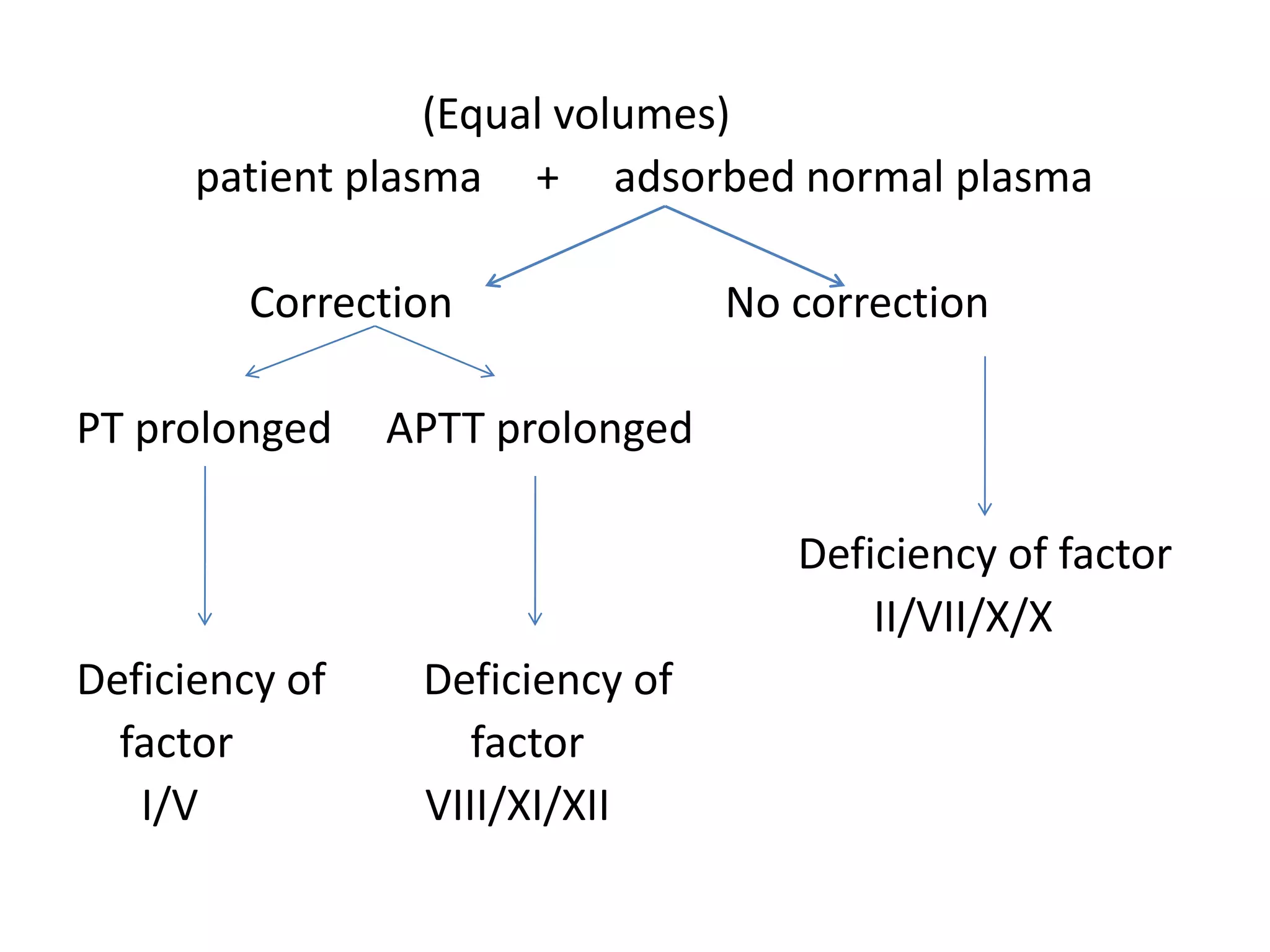 (Equal volumes)
patient plasma + adsorbed normal plasma
Correction No correction
PT prolonged APTT prolonged
Deficiency of factor
II/VII/X/X
Deficiency of Deficiency of
factor factor
I/V VIII/XI/XII
 