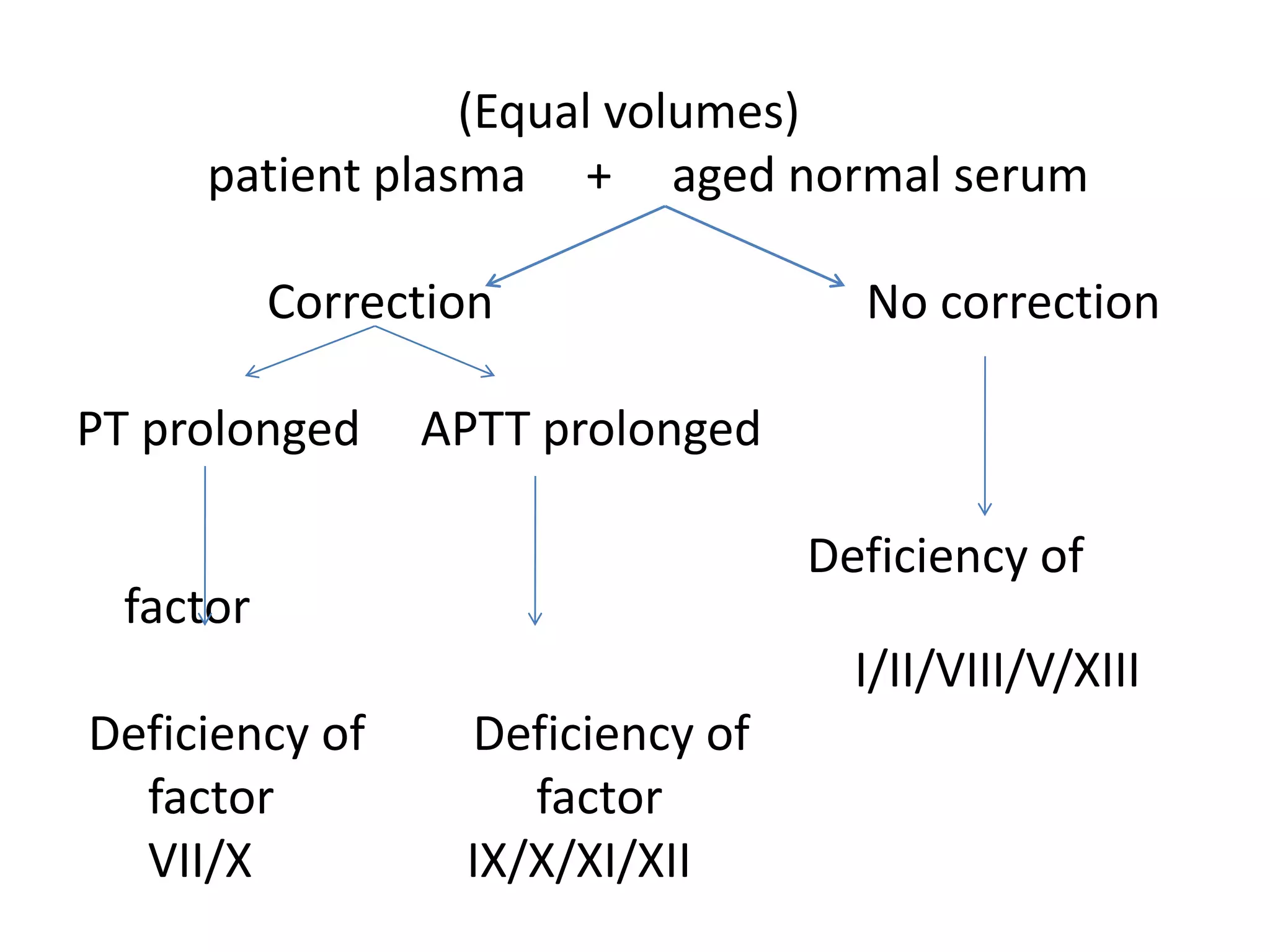 (Equal volumes)
patient plasma + aged normal serum
Correction No correction
PT prolonged APTT prolonged
Deficiency of
factor
I/II/VIII/V/XIII
Deficiency of Deficiency of
factor factor
VII/X IX/X/XI/XII
 