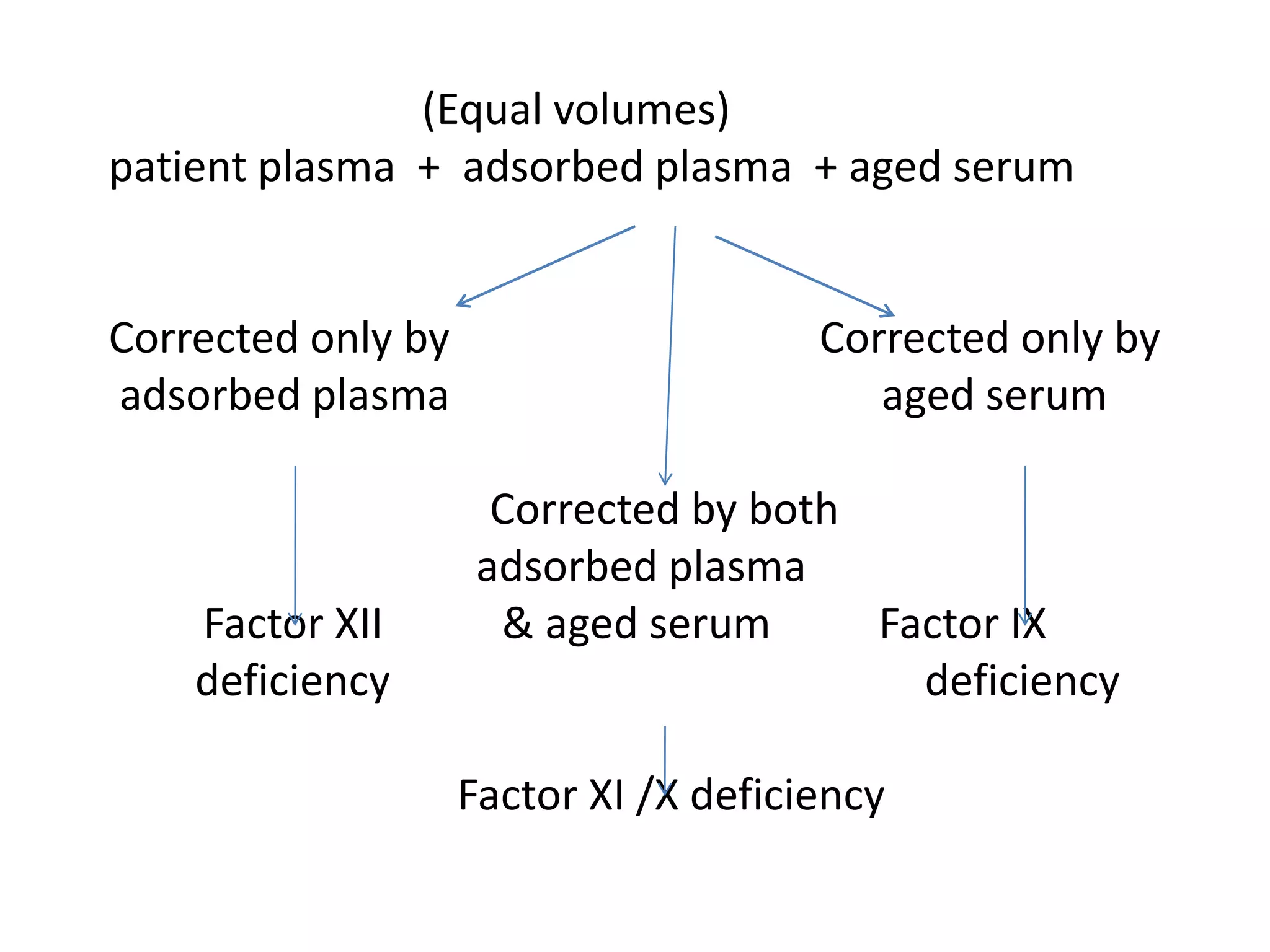 (Equal volumes)
patient plasma + adsorbed plasma + aged serum
Corrected only by Corrected only by
adsorbed plasma aged serum
Corrected by both
adsorbed plasma
Factor XII & aged serum Factor IX
deficiency deficiency
Factor XI /X deficiency
 