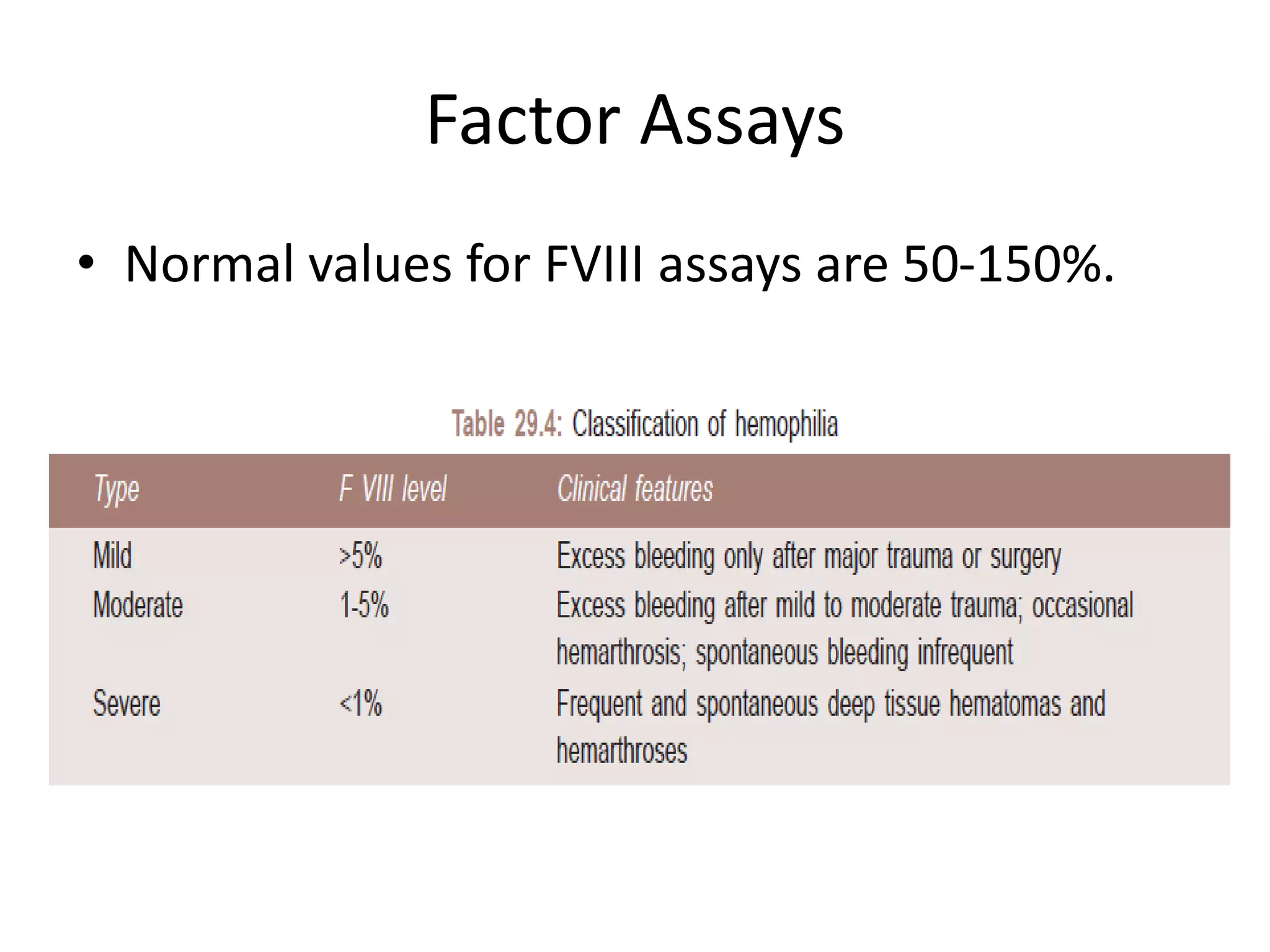 Factor Assays
• Normal values for FVIII assays are 50-150%.
 