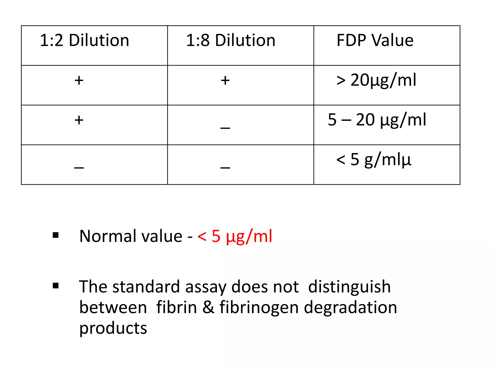  Normal value - < 5 µg/ml
 The standard assay does not distinguish
between fibrin & fibrinogen degradation
products
1:2 Dilution 1:8 Dilution FDP Value
+ + > 20µg/ml
+ _ 5 – 20 µg/ml
_ _ < 5 g/mlµ
 