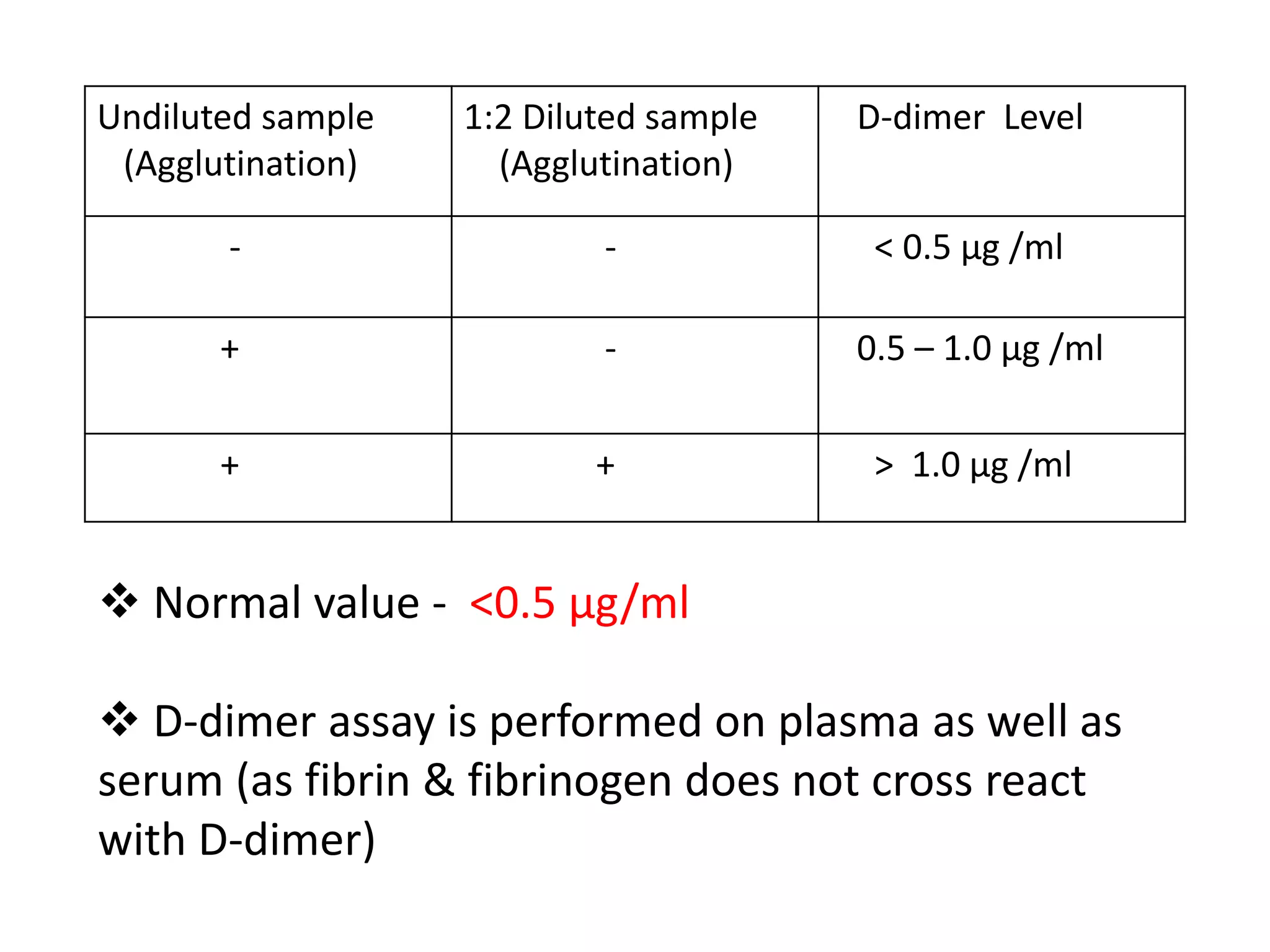 Undiluted sample
(Agglutination)
1:2 Diluted sample
(Agglutination)
D-dimer Level
- - < 0.5 µg /ml
+ - 0.5 – 1.0 µg /ml
+ + > 1.0 µg /ml
 Normal value - <0.5 µg/ml
 D-dimer assay is performed on plasma as well as
serum (as fibrin & fibrinogen does not cross react
with D-dimer)
 