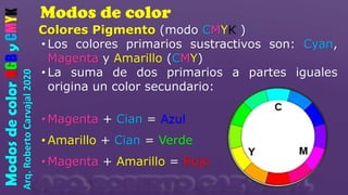 Modos de color
Arq.
Roberto
Carvajal
2020
Modos
de
color
RGB
y
CMYK
Colores Pigmento (modo CMYK )
• Los colores primarios sustractivos son: Cyan,
Magenta y Amarillo (CMY)
• La suma de dos primarios a partes iguales
origina un color secundario:
• Magenta + Cian = Azul
• Amarillo + Cian = Verde
• Magenta + Amarillo = Rojo
 