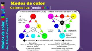Modos de color
Arq.
Roberto
Carvajal
2020
Modos
de
color
RGB
y
CMYK
Colores luz (modo RGB )
 