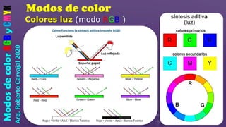 Modos de color
Arq.
Roberto
Carvajal
2020
Modos
de
color
RGB
y
CMYK
Colores luz (modo RGB )
 