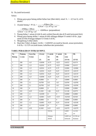 Analisa Struktur I 
 
Ir. H. Armeyn, MT   11 
 
b) DH (arah horizontal)
Solusi:
1. Hitung gaya-gaya batang akibat beban luar (lihat tabel), misal: S1 = - 4,5 ton S2 s/d S7
ditabel.
 
2. Δl pada batang 1 Δl1 = 4,5ton 2m
=
6,16cm2
2,1.106
kg / cm2
4500kg 200cm
6,16cm2
2,1.106
kg / cm2
 
0,0696cm
 
(perpendekan)
3. Pasang beban 1 satuan di titik K arah vertikal (bawah) dan di D arah horizontal (kiri)
4. Hitung gaya batang akibat 1 satuan di titik sehingga didapat Ui untuk δ di Kv, juga
untuk di titik D hingga didapat Ui Untuk δ di DH.
5. Menghitung δ (lihat tabel).
6. Hasil dari Tabel, di dapat: δ di Kv = 0,404303 cm (arah ke bawah, sesuai pemisalan),
δ di DH = 0,1329 cm (arah kanan, kebalikan dari pemisalan).
 
 
TABEL PERALIHAN TITIK KUMPUL
 
No
 
Batang
Panjang
 
L (cm)
Gaya btg
 
S (ton)
Δl (cm)
 
 
(3)
U untuk
 
Kv
(4)
U untuk
 
Dh
(5)
Kv
 
(cm)
(3)*(4)
Dh
 
 
(3)*(5)
1 200 -4,5 -0,0696 -0,75 -0,25 0,0522 0,0174
2 200 -3,5 -0,0541 -0,75 -0,25 0,0406 0,0135
3 200 -3,5 -0,0541 -0,75 0,75 0,0406 -0,0406
4 200 -3,5 -0,0541 -0,25 0,25 0,0135 -0,0135
5 200 -3,5 -0,0541 -0,25 0,25 0,0135 -0,0135
6 200 -4,5 -0,0696 -0,25 0,25 0,0174 -0,0174
7 200 0 0,0000 0 0 0,0000 0,0000
8 200 5,1 0,0788 0,5 -0,5 0,0394 -0,0394
9 200 5,1 0,0788 0,5 -0,5 0,0394 -0,0394
10 200 0 0,0000 0 -1 0,0000 0,0000
11 283 4,95 0,1083 1,06 0,35 0,1148 0,0379
12 200 -2 -0,0309 0 0 0,0000 0,0000
13 283 -2,2 -0,0481 0,35 -0.35 -0,0168 0,0168
14 200 0 0,0000 0 0 0,0000 0,0000
15 283 -2,2 -0,0481 -0,35 0,35 0,0168 -0,0168
16 200 -2 -0,0309 0 0 0,0000 0,0000
17 283 4.95 0,1083 0,35 -0,35 0,0379 -0,0379
        TOTAL   0,4093
 
cm
-0,1330
 
cm
        Nilainya
 
ARAH
  0,4093 cm
 
Kebawah
0,1330 cm
 
Kekanan
 