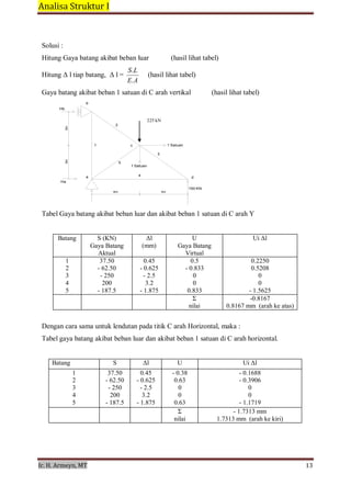 Analisa Struktur I 
 
Ir. H. Armeyn, MT   13 
 
3m3m
Solusi :
 
Hitung Gaya batang akibat beban luar (hasil lihat tabel)
 
Hitung Δ l tiap batang, Δ l =
 
S.L
E.A
 
(hasil lihat tabel)
 
Gaya batang akibat beban 1 satuan di C arah vertikal (hasil lihat tabel)
 
b
Hb
 
225 kN
2
 
 
1 c 1 Satuan
 
3
 
5
1 Satuan
 
a 4
Ha
4m 4m
d
150 KN
Tabel Gaya batang akibat beban luar dan akibat beban 1 satuan di C arah Y
 
 
 
Batang S (KN)
Gaya Batang
Aktual
Δl
(mm)
U
Gaya Batang
Virtual
Ui Δl
1 37.50 0.45 0.5 0.2250
2 - 62.50 - 0.625 - 0.833 0.5208
3 - 250 - 2.5 0 0
4 200 3.2 0 0
5 - 187.5 - 1.875 0.833 - 1.5625
      Σ
nilai
-0.8167
0.8167 mm (arah ke atas)
 
 
Dengan cara sama untuk lendutan pada titik C arah Horizontal, maka :
 
Tabel gaya batang akibat beban luar dan akibat beban 1 satuan di C arah horizontal.
 
 
 
Batang S Δl U Ui Δl
1 37.50 0.45 - 0.38 - 0.1688
2 - 62.50 - 0.625 0.63 - 0.3906
3 - 250 - 2.5 0 0
4 200 3.2 0 0
5 - 187.5 - 1.875 0.63 - 1.1719
      Σ
nilai
- 1.7313 mm
1.7313 mm (arah ke kiri)
 