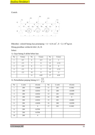 Analisa Struktur I 
 
Ir. H. Armeyn, MT   16 
 
2m
Contoh:
 
3 t
2 t 2 t
1 t 1 t
C D E F G
2 3 4 5
1 11 12 13 14 15 16 17 6
A 10 K 9 J 8 H 7 B
2m 2m 2m 2m
 
 
 
 
Diketahui : seluruh batang luas penampang = A = 6,16 cm2
, E = 2,1.106
kg/cm
Hitung peralihan vertikal di titik J, K, H.
Solusi:
 
1). Gaya batang S akibat beban luar.
 
No S (ton) No S (ton) No S (ton)
1 4.5 6 -4.5 12 2
2 -3.5 7 0 13 -2.12
3 -3.5 8 5 14 0
4 -3.5 9 5 15 -2.12
5 -3.5 10 0 16 -2
    11 4.95 17 4.95
 
2). Pertambahan panjang batang Δ l =
S.L
E.A
 
No L (cm) Δl (cm) No L (cm) Δl (cm)
1 200 -0.0696 11 283 0.1083
2 200 -0.0541 12 200 -0.0309
3 200 -0.0541 13 283 -0.0481
4 200 -0.0541 14 200 0
5 200 -0.0541 15 283 -0.0481
6 200 -0.0696 16 200 -0.0309
7 200 0 17 283 0.1083
8 200 0.0788      
9 200 0.0788      
10 200 0      
 