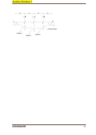 Analisa Struktur I 
 
Ir. H. Armeyn, MT   19 
 
2m 2m 2m 2m
 
K J H
 
A B
K J H 7
Gambar lendutan
0.4098 cm
0.5666 cm
0.4098 cm
 