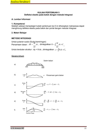 Analisa Struktur I 
 
Ir. H. Armeyn, MT   21 
 
KULIAH PERTEMUAN 5
Defleksi elastis pada balok dengan metode Integrasi
 
A. Lembar Informasi
 
1. Kompetensi
Setelah selesai mempelajari kuliah pertemuan ke-5 ini diharapkan mahasiswa dapat
menghitung defleksi elastis pada balok dan portal dengan metode Integrasi
 
2. Materi Belajar
 
 
METODE INTEGRASI
 
Untuk putaran sudut (Sudut kemiringan)
 
Persamaan dasar : d
M
dx , diintegralkan 
M
dx C
EI EI
3
Untuk lendutan struktur : dy = θ dx , diintegralkan y dx C4
Secara Umum
Sistim beban
a)
 
 
 
 
 
b) Persamaan garis beban
 
 
 
 
c)
 
 
 
d)
 
 
 
 
e)
 
 
 
 
f)
 