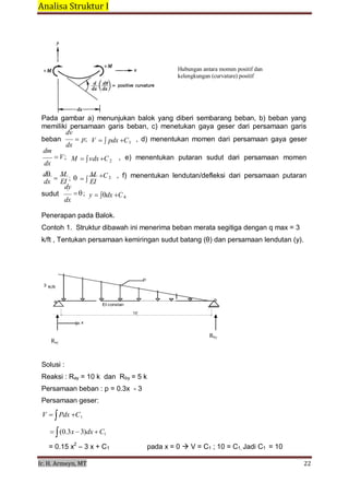Analisa Struktur I 
 
Ir. H. Armeyn, MT   22 
 
 
 
 
 
Hubungan antara momen positif dan
kelengkungan (curvature) positif
 
 
 
 
 
 
Pada gambar a) menunjukan balok yang diberi sembarang beban, b) beban yang
memiliki persamaan garis beban, c) menetukan gaya geser dari persamaan garis
dv
beban
 
dm
p;
dx
V pdx C1
, d) menentukan momen dari persamaan gaya geser
V;
dx
M vdx C2
, e) menentukan putaran sudut dari persamaan momen
d

M
; 

dx EI
dy

M
EI
 
C3
 
, f) menentukan lendutan/defleksi dari persamaan putaran
sudut ;
dx
y dx C4
 
Penerapan pada Balok.
 
Contoh 1. Struktur dibawah ini menerima beban merata segitiga dengan q max = 3
k/ft , Tentukan persamaan kemiringan sudut batang (θ) dan persamaan lendutan (y).
 
 
 
 
 
P
3 K/ft
 
a b
EI constan
 
10’
 
x
 
 
Ray
Rby
 
 
Solusi :
 
Reaksi : Ray = 10 k dan Rby = 5 k
Persamaan beban : p = 0.3x - 3
Persamaan geser:
V Pdx C1
 
(0.3x 3)dx C1
= 0.15 x2
– 3 x + C1 pada x = 0 V = C1 ; 10 = C1, Jadi C1 = 10
 