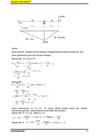Analisa Struktur I 
 
Ir. H. Armeyn, MT   26 
 
 
3 4
 
 
 
 
A EI
 
 
 
B EI
30 kN
C
 
10 m 5 m
x
 
 
 
 
 
M = -15x
 
 
 
150kN
M = 30x-450
 
 
Solusi :
 
Untuk struktur tersebut dimulai dengan menggambarkan bidang momennya, dan
dicari persamaan garis dari momen tersebut.
Daerah AB : x= 0 s/d x=10’
 

M
dx CI
EI
3

1
(15x)dx C =
EI
3
7.5x2
7.5x2
EI
C3
y dx C4(
EI2.5x3
C3) C4
 C3 x C4
EI
Daerah BC :

M
dx CI

1
(30x 450)dx CI
EI
3
EI
3
2

15x

450x
CI
EI EI
3
15x2
450x
y dx CI
(  CI
)dx CI
4
EI EI
3 4
3 2

5x

225x
CI
CI
EI EI
3 4
 
Untuk menentukan C3, C4, C3’, C4’ harus dilihat kondisi batas dan kondisi
kesinambungannya , pada tumpuan sendi tidak ada lendutan :
Daerah AB Y (x = 0) , Maka C4 = 0
3
y (x 10) 
2.5(10)
EI
 
C3
 
(10) C4
 
3
 
0 , Maka C3
  2

250
EI
 
Daerah BC y (x 10) 
5(10)
EI 
225(10)
EI
C'
(10) C 0
 