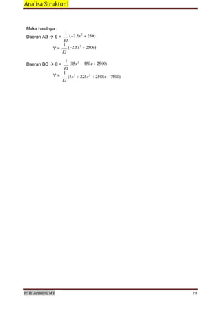 Analisa Struktur I 
 
Ir. H. Armeyn, MT   28 
 
Maka hasilnya :
Daerah AB θ =
 
Y =
 
 
 
Daerah BC θ =
 
 
1
(7.5x2
250)
EI
1
(2.5x3
250x)
EI
 
1
(15x2
450x 2500)
EI
Y =
1
EI
 
(5x3
225x2
2500x 7500)
 