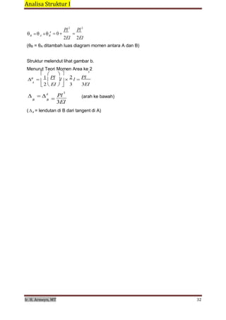 Analisa Struktur I 
 
Ir. H. Armeyn, MT   32 
 
B A B
A
3
 
  A
Pl2
0 
2EI
Pl2

2EI
 
(θB = θA ditambah luas diagram momen antara A dan B)
 
 
 
Struktur melendut lihat gambar b.
Menurut Teori Momen Area ke 2
   3
B 1 Pl  
2 Pl
l l 
2 EI  3 3EI
 
 
 A

Pl
 
 
(arah ke bawah)
B B
3EI
 
( B = lendutan di B dari tangent di A)
 