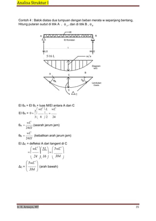 Analisa Struktur I 
 
Ir. H. Armeyn, MT   35 
 
 
5/8 L
Contoh 4 : Balok diatas dua tumpuan dengan beban merata w sepanjang bentang,
Hitung putaran sudut di titik A , A
, dan di titik B , B
 
W
A B
 
EI Konstan
 
 
L
 
WL/2 WL/2
 
5/16 L
 
2
WL /8
 
 
 
 
 
A
B
C
 
0A
0B
Diagram
M/EI
 
 
 
 
 
Lendutan
Elastis
 
C
 
C
 
 
 
EI θA = EI θC + luas M/EI antara A dan C
  wL2
L   wL3
EI θA = 0 
2

3 
 
8 2 24
 
wL3
θA  (searah jarum jam)
24EI
 
wL3
θB  (kebalikan arah jarum jam)
24EI
 
EI ∆C = defleksi A dari tangent di C
 
wL3
5L 
 
5wL4

  
24 16

384    
 
5wL4

∆C = 

 
384
(arah bawah)

 
