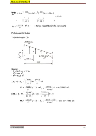 Analisa Struktur I 
 
Ir. H. Armeyn, MT   41 
 
Maka :
M 0 
1

100
106.67 
1

400
3013.33R  
30 0
 
b
2 EI 
 
2  EI 
d
 
Rd 
2777.8
EI
 
ft2
- k ( Tanda negatif berarti Rd
 
ke bawah)
 
 
Perhitungan lendutan
Tinjauan bagian CD
 
Catatan :
1 ft = 30.5 cm = 12 in
1 ft2
= 144 in2
1 ft2
= 1728 in3
 
1 400  2777.8
Σ Py = 0 : VC  
2  EI
20  0
 EI
 
VC =
 
1222.2
 
ft2
 
k 
 

1222.2144
 
0.005867rad
EI
C
30106
 
1 400 
 
2777.8 
Σ MC = 0 : MC   206.67  20 0
2  EI   EI 
 
 
MC =
 
28876
EI
 
ft3
 
k C
 

288761728
30106
 
1.66
 
 
in = -0.65 cm
 