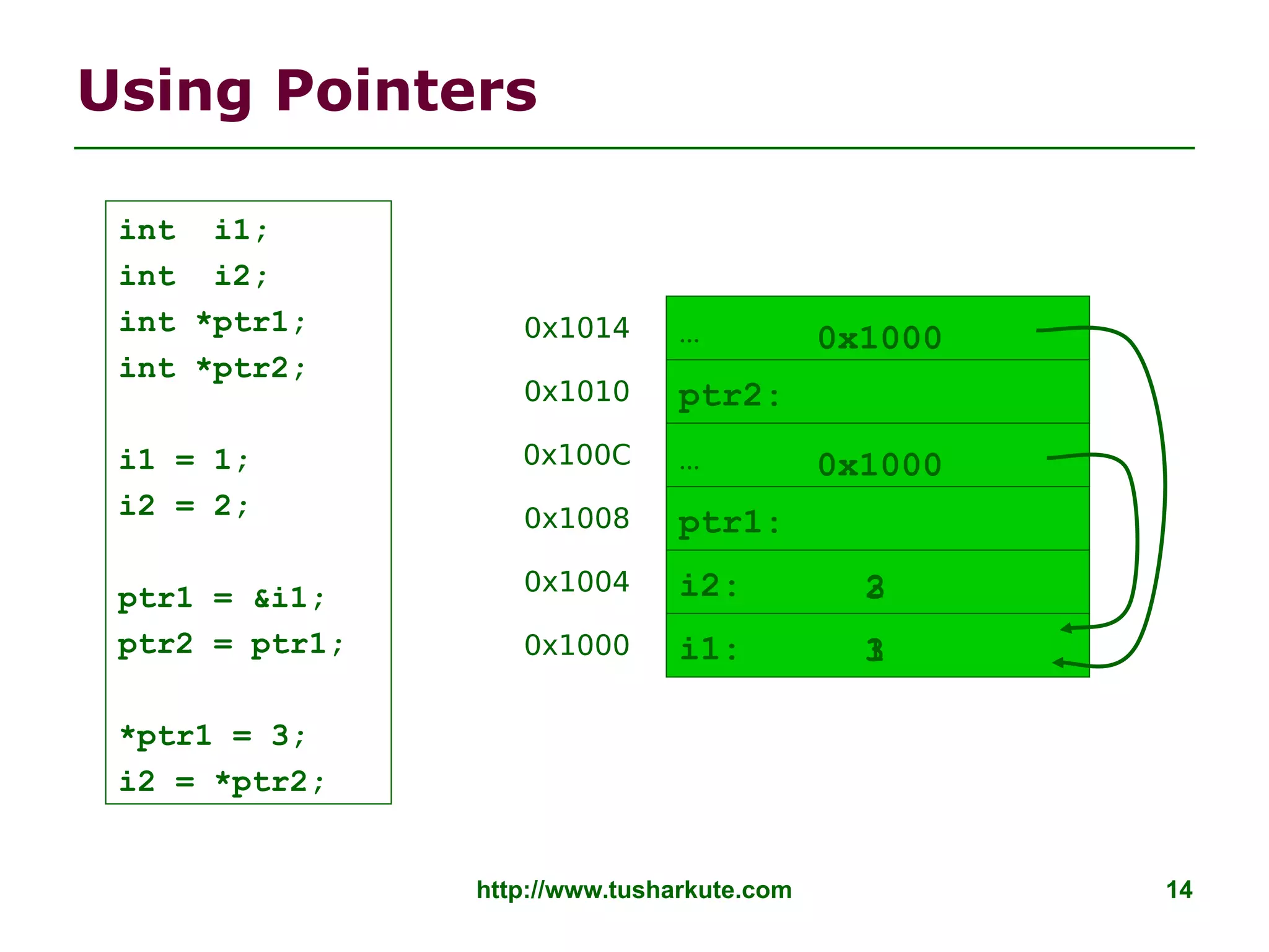 http://www.tusharkute.com 14
Using Pointers
int i1;
int i2;
int *ptr1;
int *ptr2;
i1 = 1;
i2 = 2;
ptr1 = &i1;
ptr2 = ptr1;
*ptr1 = 3;
i2 = *ptr2;
i1:
i2:
ptr1:
0x1000
0x1004
0x1008
…
ptr2:
…
0x100C
0x1010
0x1014
1
2
0x1000
0x1000
3
3
 