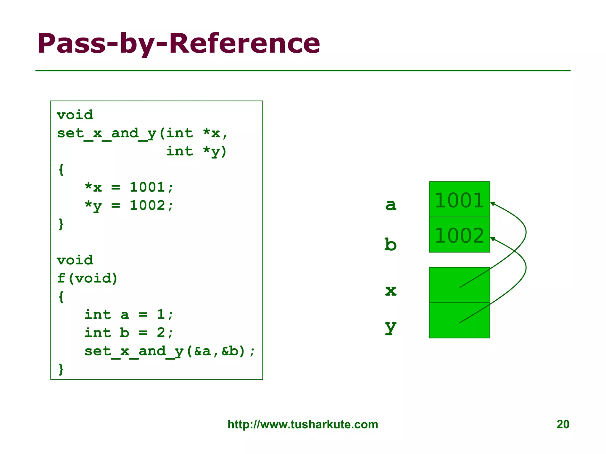 http://www.tusharkute.com 20
Pass-by-Reference
void
set_x_and_y(int *x,
int *y)
{
*x = 1001;
*y = 1002;
}
void
f(void)
{
int a = 1;
int b = 2;
set_x_and_y(&a,&b);
}
1
2
a
b
x
y
1001
1002
 