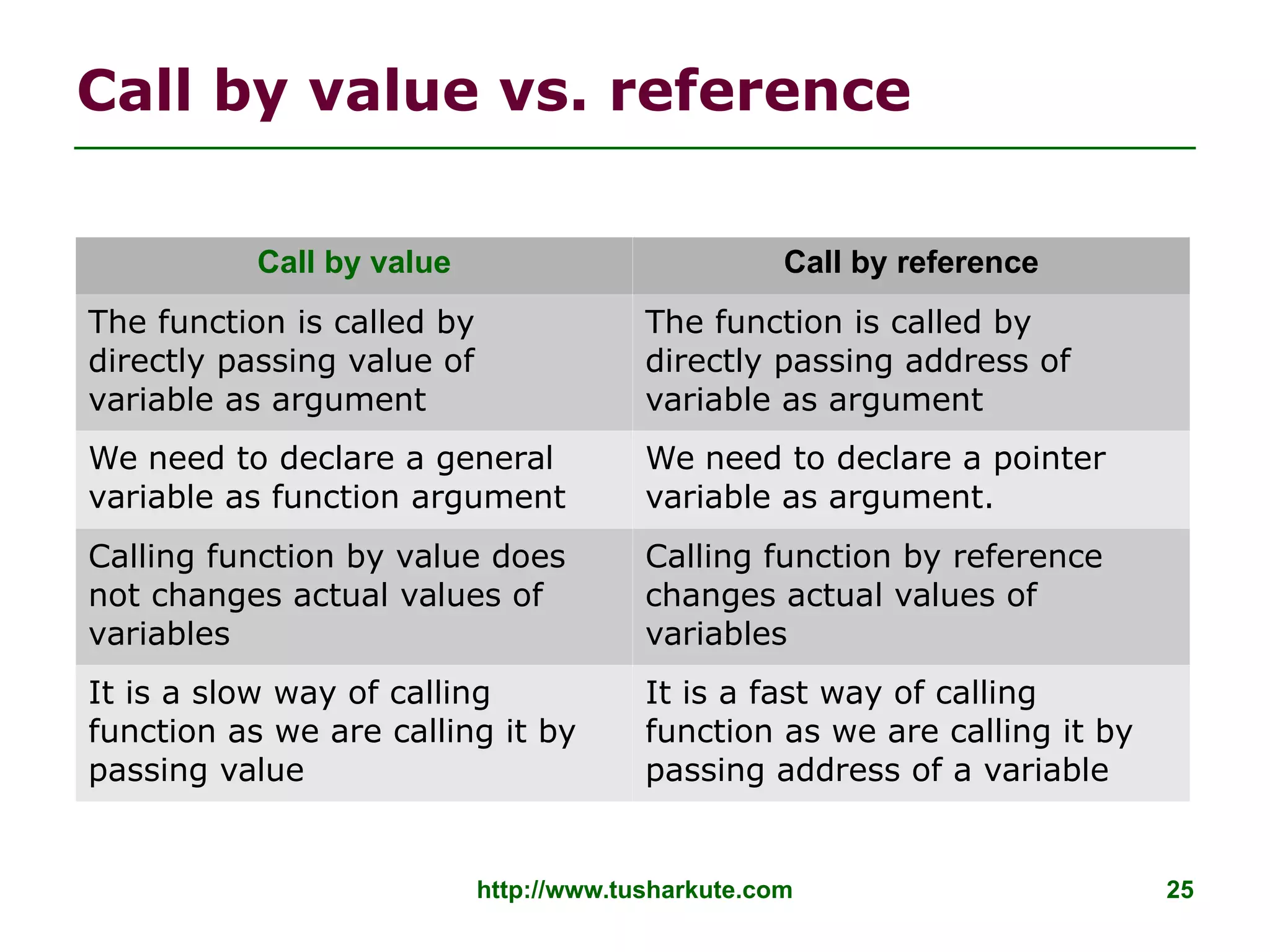 http://www.tusharkute.com 25
Call by value vs. reference
Call by value Call by reference
The function is called by
directly passing value of
variable as argument
The function is called by
directly passing address of
variable as argument
We need to declare a general
variable as function argument
We need to declare a pointer
variable as argument.
Calling function by value does
not changes actual values of
variables
Calling function by reference
changes actual values of
variables
It is a slow way of calling
function as we are calling it by
passing value
It is a fast way of calling
function as we are calling it by
passing address of a variable
 