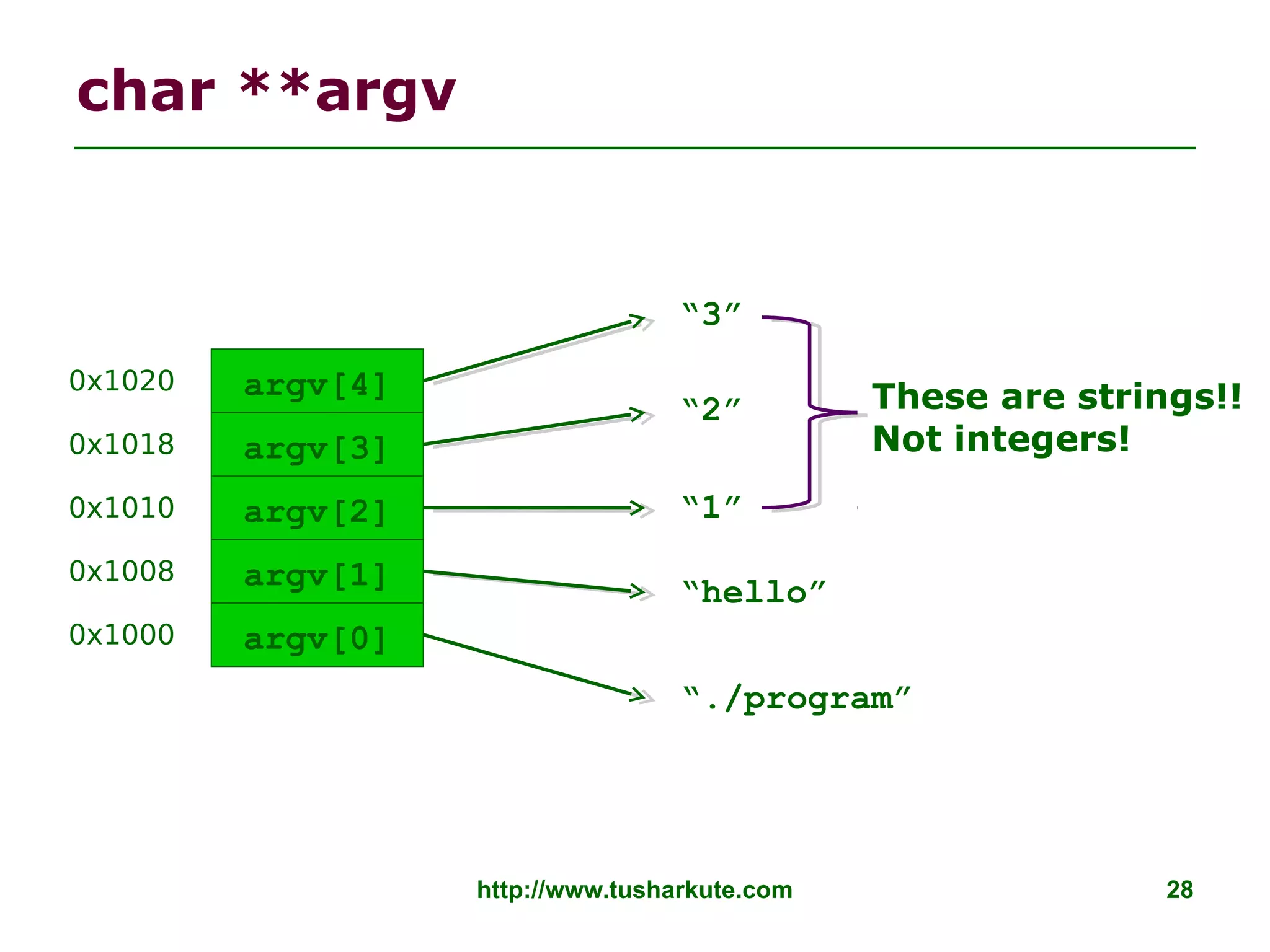 http://www.tusharkute.com 28
char **argv
argv[0]
argv[1]
argv[2]
0x1000
0x1008
0x1010
argv[3]
argv[4]
0x1018
0x1020
“./program”
“hello”
“1”
“2”
“3”
These are strings!!
Not integers!
 