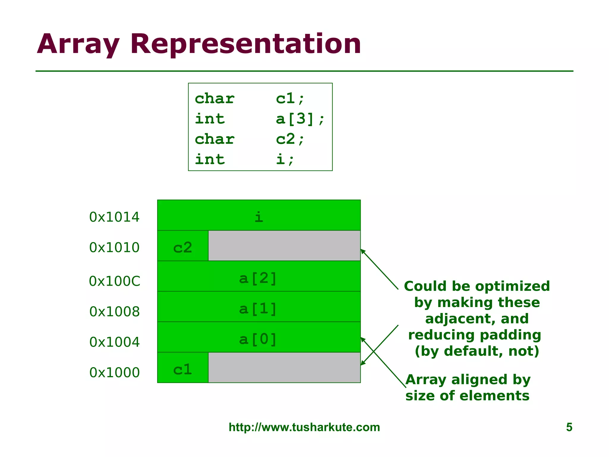 http://www.tusharkute.com 5
Array Representation
char c1;
int a[3];
char c2;
int i;
c1
a[0]
a[1]
a[2]
i
0x1000
0x1004
0x1008
0x100C
0x1014
c20x1010
Could be optimized
by making these
adjacent, and
reducing padding
(by default, not)
Array aligned by
size of elements
 