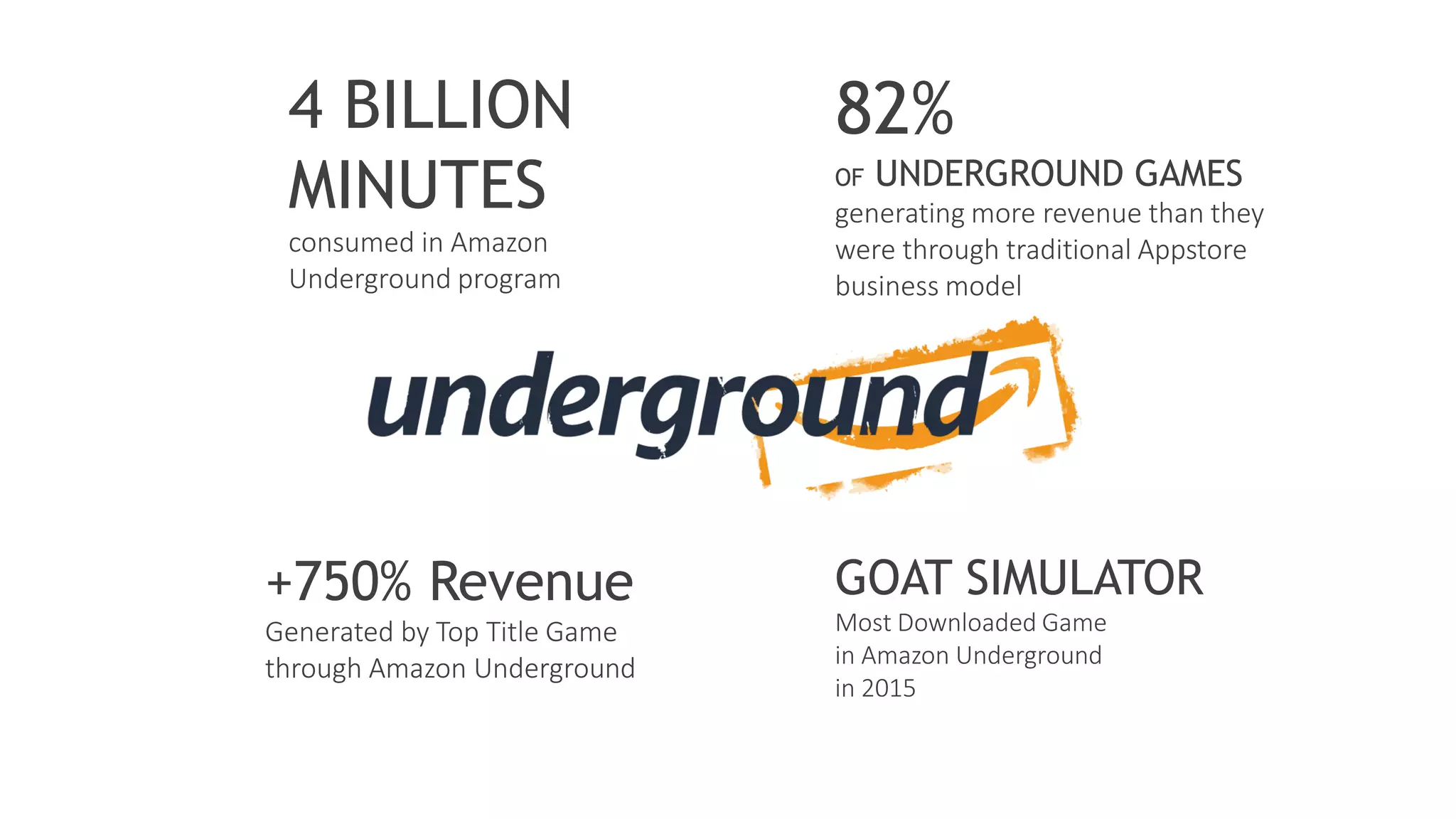 GOAT SIMULATOR
Most Downloaded Game
in Amazon Underground
in 2015
4 BILLION
MINUTES
consumed in Amazon
Underground program
82%
OF UNDERGROUND GAMES
generating more revenue than they
were through traditional Appstore
business model
+750% Revenue
Generated by Top Title Game
through Amazon Underground
 