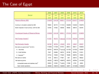 The Case of EgyptReserve Money and Counterpart Assets*
               1-
                                                                                                            ( LE mn )

                                                                        2006      2007          2008     2009       2010      2010
                                              End of
                                                                         June     June          June      June      June      Sept.          Oct.

                    Reserve Money (M0)                                  116050   134126    169911        175104    203071    216655         210432


                    Currency in circulation outside the CBE             78604    92174      111412       126268    144253    153079         153037

                    Banks' deposits in local currency with the CBE      37446    41952          58499    48836      58818    63576           57395



                    Counterpart Assets of Reserve Money                 116050   134126    169911        175104    203071    216655         210432


                                                                                           xx
                    Net Foreign Assets**                                61302    95372      180333 171732          190234    191648         193724


                    Net Domestic Assets                                 54748    38754      -10422       3372      12837     25007          16708
                                               ++
                    Net claims on government (A+B-C)                    114055   117254         81872    68613      80611    109835         107088
                                                                                           XX
                      A - Securities                                    164761   166724         123123   121709    121533    130597         130597

                      B - Credit facilities                              7047    25468          36574    25190      28754    51931           50877
                                     +++
                      C - Deposits                                      57753    74938          77825    78286      69676    72693           74386

                    Net claims on banks                                  1018    59512          77581     334       29010    56622           55317

                    Net balancing items                                 -60325   -138012   -169875       -65575    -96784    -141450        -145697
                                                                    X                       xx
                        Unclassified assets and liabilities (net)       34623    31902          12979    17296      4725      -6824          -8421

                        Open market operations                          -94948   -169914   -182854       -82871    -101509   -134626        -137276
                *     Derived from the CBE's balance sheet.
                +    Provisional.
Chahir Zaki (FEPS, Cairopublic economic authorities and theBanking and Financial Markets
              ++ Including University)           Money, National Investment Bank.                                 Second Semester, 2012   19 / 25
 