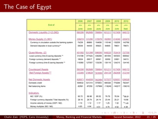 The Case of 2EgyptSurvey* : Domestic Liquidity and Counterpart Assets
             - Banking
                                                                                                                     ( LE mn )

                                                                                  2006       2007        2008     2009      2010      2010                       2010
                                                End of
                                                                                  June       June        June     June      June      Sept.         Oct.         Nov.
                          Domestic Liquidity (1+2) (M2)                          560356    662688    766664      831211    917459    948172        961244       96325


                          Money Supply (1) (M1)                                  109274    131290    170579      182991    214040    220472        222674       22489
                           Currency in circulation outside the banking system     74239     86860    104656      118146    135209    143799        142783       14505
                           Demand deposits in local currency**                    35035     44430        65923   64845     78831     76673         79891        79837


                          Quasi-Money (2)                                        451082    531398    596085      648220    703419    727700        738570       73836
                          Local currency time & saving deposits **               314188     377424   436268      481054    545303    569542        576948       58135
                          Foreign currency demand deposits **                     18534     26917        26581   32050     33901     34013         36321        33542
                          Foreign currency time & saving deposits **             118360     127057   133236      135116    124215    124145        125301       12347


                          Counterpart Assets                                     560356    662688    766664      831211    917459    948172        961244       96325
                                                                                                     x
                          Net Foreign AssetsXXX                                  133385    218629    303680 254134         282408    312144        315293       30494

                                                                                                     x
                          Net Domestic Assets                                    426971    444059    462984 577077         635051    636028        645951       65831
                          Domestic credit                                        509532     531314   570953      695326    775268    792347        803678       81390
                          Net balancing items                                    -82561     -87255   -107969     -118249   -140217   -156319       -157727      -15559


                          Indicators
                                                                                                                                     xx            xx           xx
                           M2 / GDP (%)                                           90.72      88.98       85.52    79.76     76.04         68.81         69.76        69.90
                           Foreign currency deposits/ Total deposits (%)          28.16      26.74       24.14    23.44     20.21     19.66         19.75        19.19
                                                                                                                                     xx            xx           xx
                           Income velocity of money (GDP / M2)                     1.10      1.12        1.17     1.25      1.32          1.45          1.43         1.43
                           Money multiplier (M2 / M0)                              4.83      4.94        4.51     4.75      4.52      4.38          4.57         4.34
                      *    Extracted from the consolidated balance sheet of the banking system.
                      +    Provisional

Chahir Zaki   (FEPS, Cairo University) of the business sector ( public and private ) and the household sector,
                   ** Representing deposits    Money, Banking and Financial Markets                                        Second Semester, 2012         21 / 25
 