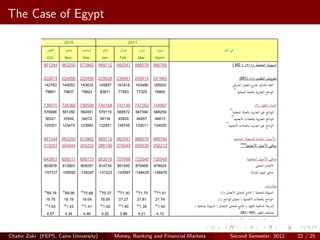 s
          The Case of Egypt                                                               ‫א‬        ‫א‬           ‫א‬                    ‫*: א‬       ‫א‬       ‫٢−א‬
                                                               (                )

     2010                             2010                                                    2011
                                                                                         ‫א‬                         +        ‫א‬
     Sept.               Oct.         Nov.         Dec.             Jan.            Feb.             Mar.          April+
    948172              961244       963255       973962           969712       982547            988076       986760                                                                 ( M2 )                (٢+١)                             ‫א‬                   ‫א‬

    220472              222674       224890       223456           229528       239401            240814       241863                                                                           (M1)                (١)                   ‫א‬                       ‫א‬
    143799              142783       145053       143633           145857        161818           163489       165003                                                                               ‫א‬           ‫א‬                     ‫א א‬                 ‫א‬
    76673               79891        79837        79823            83671            77583         77325            76860
                                                                                                                                                                                      **
                                                                                                                                                                                                            ‫א‬                             ‫א א א‬

    727700              738570       738365       750506           740184       743146            747262       744897                                                                                                   (٢)                       ‫א‬
    569542              576948       581350       592451           579119        568572           567394       566259
                                                                                                                                                                              **
                                                                                                                                                                                                    ‫א‬                         ‫א‬             ‫א א‬
    34013               36321        33542        34072            38134            45829         46257            44613
                                                                                                                                                                                  **
                                                                                                                                                                                                        ‫א‬                                 ‫א א א‬
    124145              125301       123473       123983           122931        128745           133611       134025
                                                                                                                                                                         **
                                                                                                                                                                                           ‫א‬                                  ‫א‬             ‫א א‬

    948172              961244       963255       973962           969712       982547            988076       986760                                                                                   ‫א‬                                 ‫א‬                   ‫א‬
    312144              315293       304944       305252           286196       274549            266036       256212
                                                                                                                                                                                                    XXX
                                                                                                                                                                                                                          ‫א‬                       ‫א‬

    636028              645951       658311       668710           683516       707998            722040       730548                                                                                                     ‫א‬                       ‫א‬
    792347              803678       813903       805057           814739        851595           870469       879024                                                                                                                 ‫א‬                   ‫א‬
    -156319             -157727      -155592      -136347          -131223      -143597           -148429      -148476                                                                                                  ‫א א‬                   ‫א‬

                                                                                                                                                                                                                                                      ‫א‬
    xx
         68.81          xx
                             69.76   xx
                                          69.90   xx
                                                       70.68       xx
                                                                        70.37    xx
                                                                                      71.30       xx
                                                                                                       71.70   xx
                                                                                                                    71.61                                             (٪)   ‫א‬     ‫/א א‬                                                ‫א‬       ‫א‬
     19.66               19.75        19.19        19.04            19.55           21.27          21.81           21.74                                            (٪) ‫א א‬     /   ‫א‬                                                       ‫א א‬
    xx
         1.45           xx
                             1.43    xx
                                          1.43    xx
                                                       1.41        xx
                                                                        1.42        xx
                                                                                         1.40     xx
                                                                                                       1.39        xx
                                                                                                                        1.40                       (    ‫א‬        ‫/א‬       ‫א‬   ‫)א א‬                                                        ‫א‬   ‫א‬
     4.38                4.57         4.34         4.46             4.20             3.98            4.21           4.10                                                                            (M2 / M0)                         ‫א‬
                                                                                                                                                                     .            ‫א‬                                 ‫א‬     ‫א א א‬                                   *
                                                                                                                                                                                                                             .                                +
                                                                                              .   ‫א א‬                   ‫א‬       ‫א‬    ‫א א‬   ‫א‬                 ‫א‬     ‫( א‬        ‫א‬                ‫)א‬
                                                                                                                                                                                               **               ‫א‬                 ‫א‬
          Chahir Zaki (FEPS, Cairo University)                                  Money, Banking and Financial Markets                                                          Second Semester, 2012                                                                   22 / 25
 