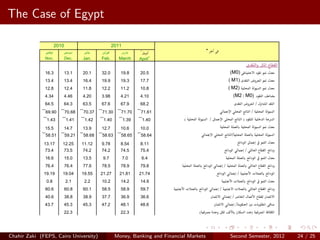The Case of Egypt
                                                                                                      ‫א‬          ‫א א‬   ‫א‬
                                                                  %
0                                   2010                                        2011
                                                                            ‫א‬                         +                                      *
     Oct.                    Nov.           Dec.      Jan.             Feb.        March          April+
                                                                                                                                                                                                                                       ‫א‬                ‫א‬             ‫א‬
 12.2                    16.3           13.1          20.1             32.0         19.8          20.5                                                                     (M0)                                                    ‫א‬
 15.6                    13.4           13.4          16.4             19.9         19.3          17.7                                                                 ( M1)                                           ‫א‬                    ‫א‬
 13.4                    12.8           12.4          11.8             12.2         11.2          10.8                                                                 ( M2)                                               ‫א‬                ‫א‬
 4.57                    4.34           4.46          4.20             3.98         4.21          4.10                                                                                 (M2 / M0)                                                ‫א‬
 64.1                    64.5           64.3          63.5             67.6         67.9          68.2                                                                                             ‫א‬                               ‫א א /א‬                         ‫א‬
**
     69.76             ***
                             69.90    ***
                                            70.68   ***
                                                          70.37   ***
                                                                        71.30     ***
                                                                                        71.70   ***
                                                                                                      71.61                                                                ‫א‬                       ‫א‬                   ‫/א‬                       ‫א‬                 ‫א‬
***
     1.43               ***
                             1.43      ***
                                            1.41     ***
                                                          1.42        ***
                                                                        1.40       ***
                                                                                        1.39     ***
                                                                                                          1.40             (       ‫א‬         ‫/ א‬           ‫א‬                       ‫א‬               ‫)א‬                                               ‫א‬             ‫א‬
 15.9                    15.5           14.7          13.9             12.7         10.6          10.0                                                                 ‫א‬                                                   ‫א‬                ‫א‬
**
     58.03
                       ***
                             58.51
                                      ***
                                            59.21
                                                    ***
                                                          58.68
                                                                  ***
                                                                        58.63
                                                                                  ***
                                                                                        58.65
                                                                                                ***
                                                                                                      58.64                                        ‫א‬       ‫א‬               ‫/א‬                          ‫א‬                                        ‫א‬                 ‫א‬
13.40                   13.17          12.25         11.12             9.78         8.54          8.11                                                                                             ‫א א‬                                                  ‫א‬
 73.1                    73.4           73.5          74.2             74.2         74.5          75.4                                                                 ‫א א‬                                     /                       ‫א‬                ‫א א‬
    16.5                 16.6              15.0       13.5              9.7             7.0           6.4                                                                              ‫א‬                                   ‫א א‬                          ‫א‬
     76.3                    76.4           76.4          77.6         78.5         78.9          79.8                         ‫א‬             ‫א א‬                   /                       ‫א‬                                           ‫א‬                ‫א א‬
19.75                   19.19          19.04         19.55            21.27        21.81         21.74                                                 ‫א א‬                                     /                           ‫א‬                                    ‫א א‬
     2.3                     0.8            2.1           2.2          10.2         14.2          14.9                                                                         ‫א‬                                           ‫א א‬                          ‫א‬
     59.9                    60.6           60.8          60.1         58.5         58.9          59.7                     ‫א‬               ‫א א‬         /                           ‫א‬                                                   ‫א‬                ‫א א‬
     40.9                    40.6           38.8      38.9             37.7         36.9          36.6                                                 ‫א‬                           /                       ‫א‬                       ‫א‬                              ‫א‬
 43.3                    43.7           45.3          45.3             47.2         48.1          48.6                                                         ‫א‬                           /                       ‫א‬                                    ‫א‬
                                        22.3                                        22.3                                               (                                                                   ‫א‬                   )                    ‫א‬             ‫א‬
**
     11.25             ***
                             11.49    ***
                                            11.29   ***
                                                          11.33   ***
                                                                        12.92     ***
                                                                                        12.87   ***
                                                                                                      12.84                                                                                ‫א‬                   ‫א‬                       ‫/א‬                   ‫א‬     ‫א‬
     5.9                     5.9            6.2           6.4           6.2             6.6           6.4                                                                                          **                              ‫/א‬                   ‫א‬
     5.6Chahir   Zaki (FEPS, Cairo University) 4.2
                        5.5    4.2     4.3                                         4.3     4.4
                                                                                 Money, Banking and Financial Markets                                                           **  ‫/א‬      ‫א‬
                                                                                                                                                                           Second Semester, 2012                                                                          24 / 25
 