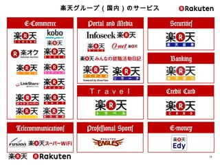 11
E-Commerce Portal and Media
Ｔｒａｖｅｌ
Telecommunications
Securities
Credit Card
Professional Sports
Banking
E-money
楽天グループ（国内）のサービス
 